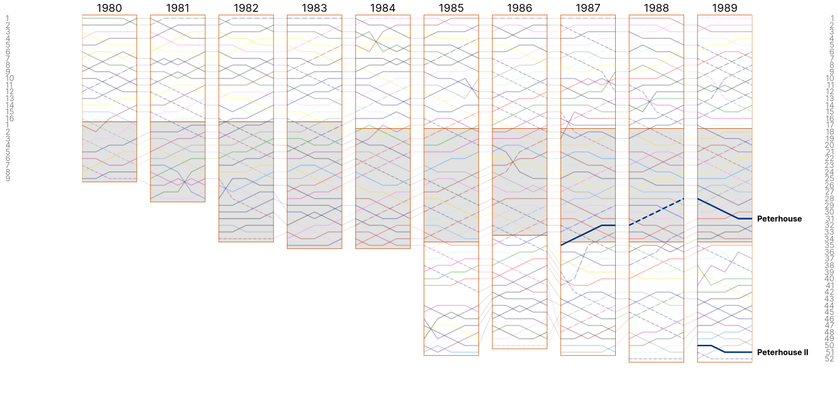 Women&rsquo;s Lents 1980s