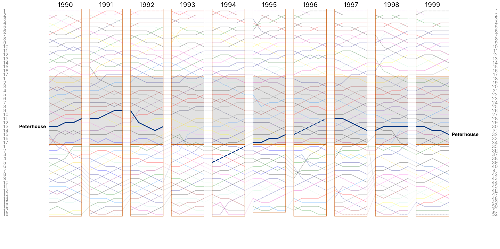 Women&rsquo;s Lents 1990s