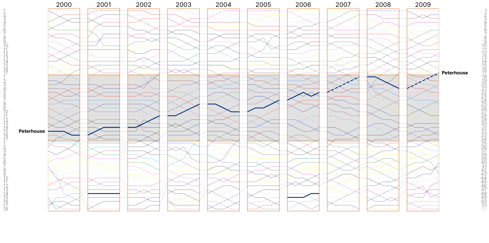 Women&rsquo;s Lents 2000s