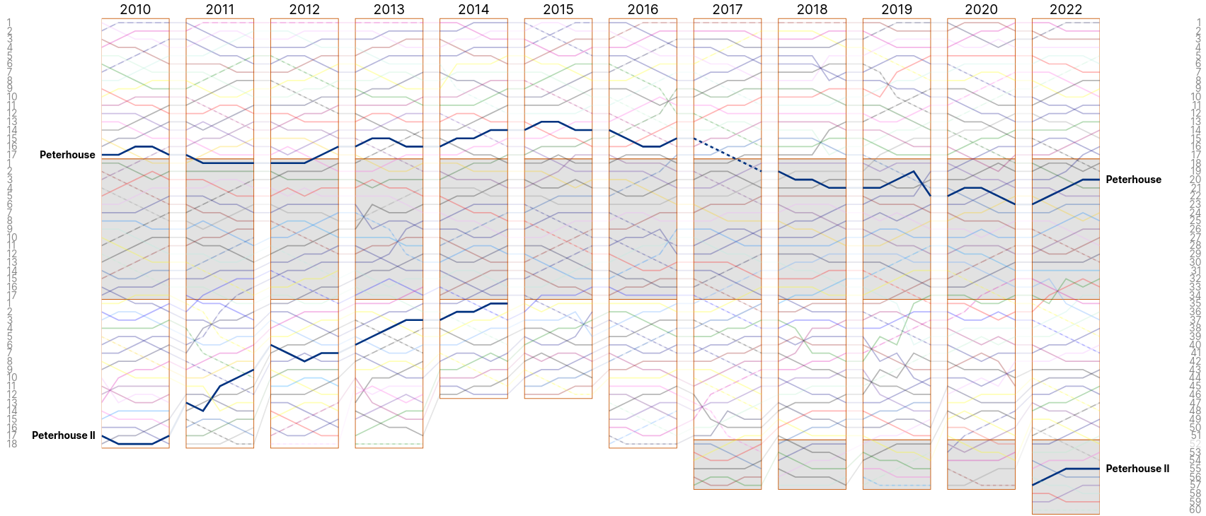 Women&rsquo;s Lents 2010 - 2022